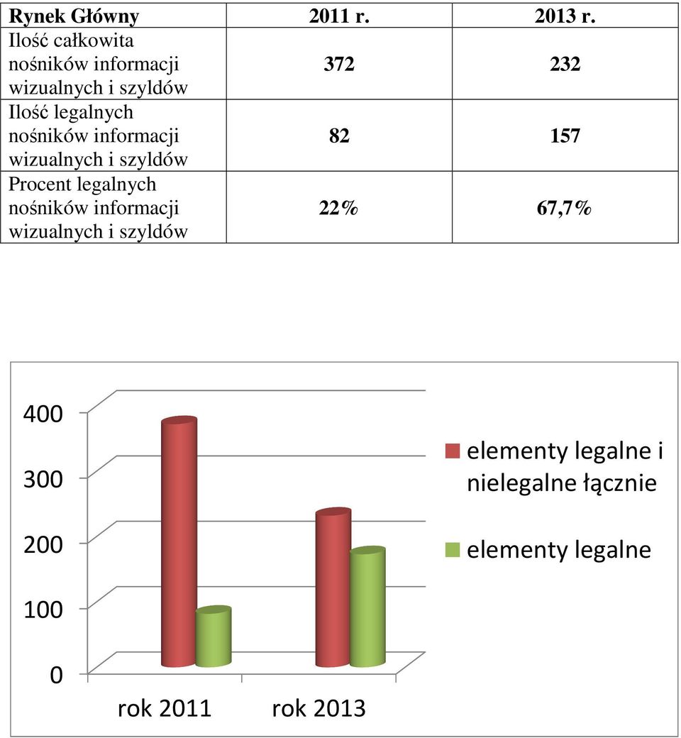 Procent legalnych 22% 67,7% 400 300 200 elementy