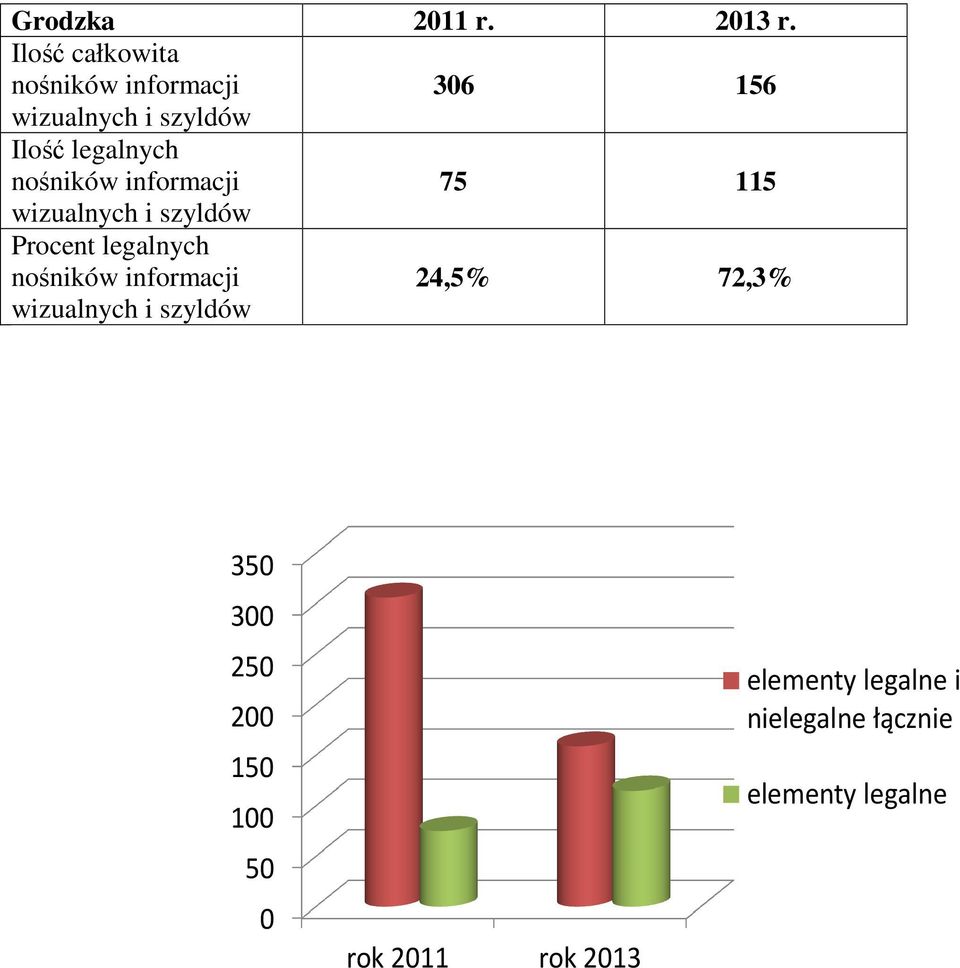 Procent legalnych 24,5% 72,3% 350 300 250 200 150