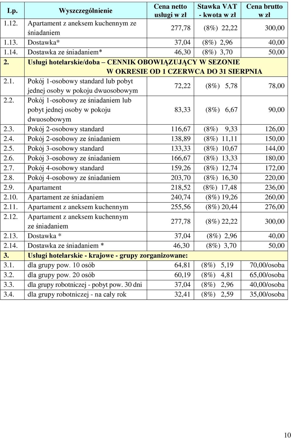 3. Pokój 2-osobowy standard 116,67 (8%) 9,33 126,00 2.4. Pokój 2-osobowy ze śniadaniem 138,89 (8%) 11,11 150,00 2.5. Pokój 3-osobowy standard 133,33 (8%) 10,67 144,00 2.6. Pokój 3-osobowy ze śniadaniem 166,67 (8%) 13,33 180,00 2.