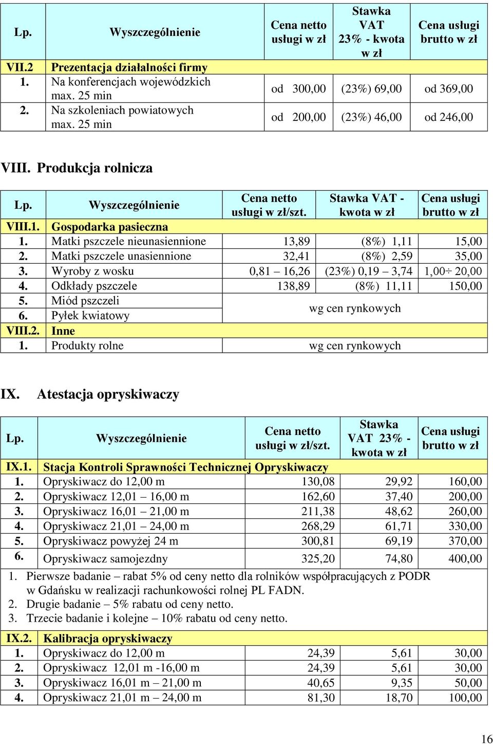 Matki pszczele nieunasiennione 13,89 (8%) 1,11 15,00 2. Matki pszczele unasiennione 32,41 (8%) 2,59 35,00 3. Wyroby z wosku 0,81 16,26 (23%) 0,19 3,74 1,00 20,00 4.