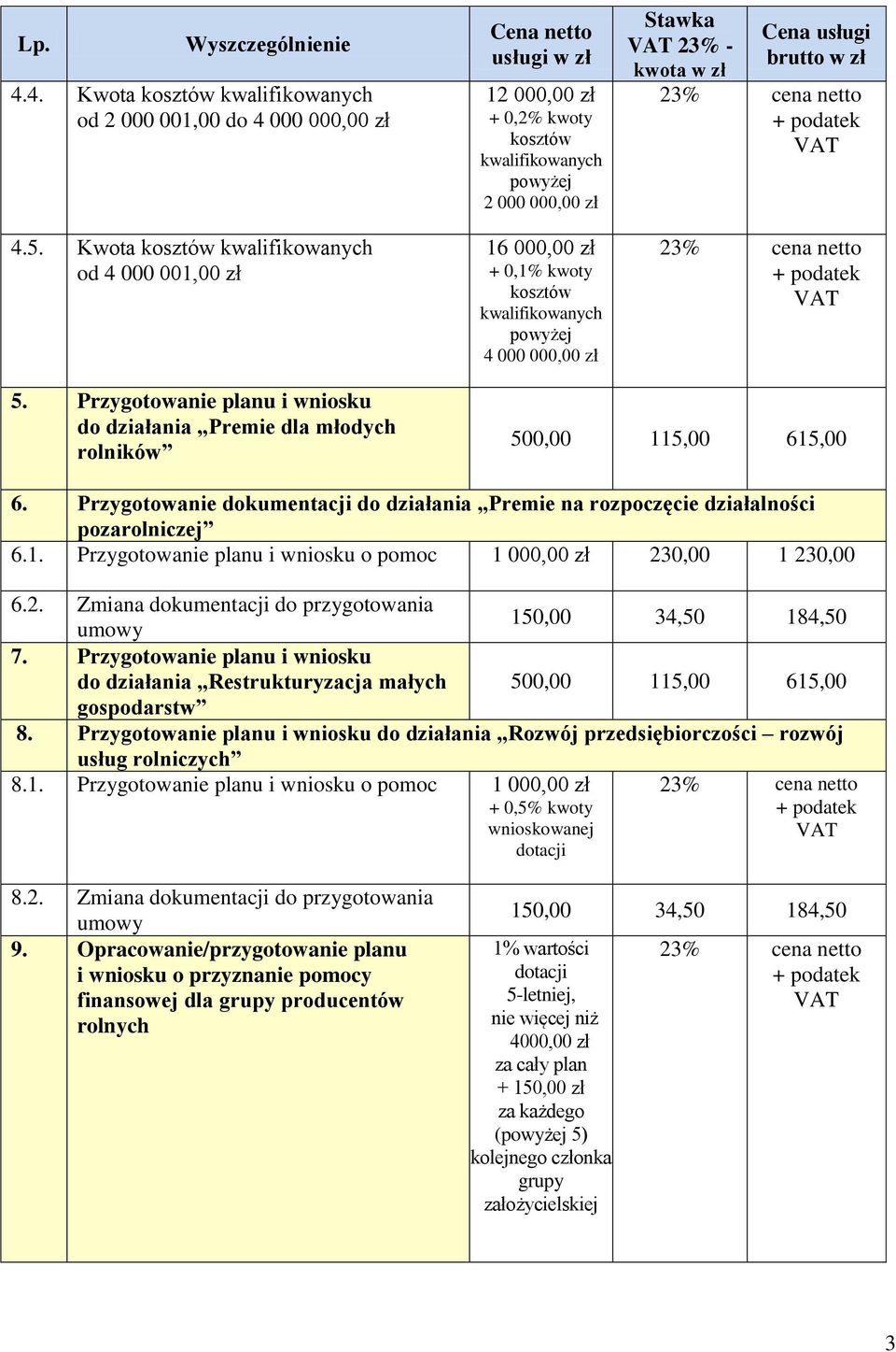 Przygotowanie planu i wniosku do działania Premie dla młodych rolników 500,00 115,00 615,00 6. Przygotowanie dokumentacji do działania Premie na rozpoczęcie działalności pozarolniczej 6.1. Przygotowanie planu i wniosku o pomoc 1 000,00 zł 230,00 1 230,00 6.