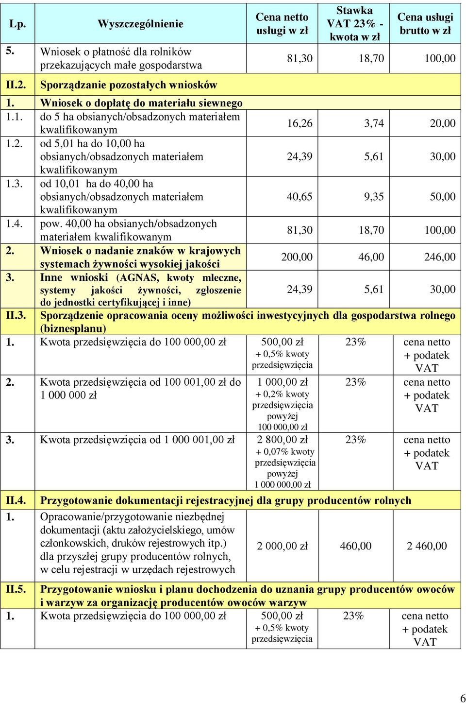 40,00 ha obsianych/obsadzonych materiałem kwalifikowanym 81,30 18,70 100,00 2. Wniosek o nadanie znaków w krajowych systemach żywności wysokiej jakości 200,00 46,00 246,00 3.