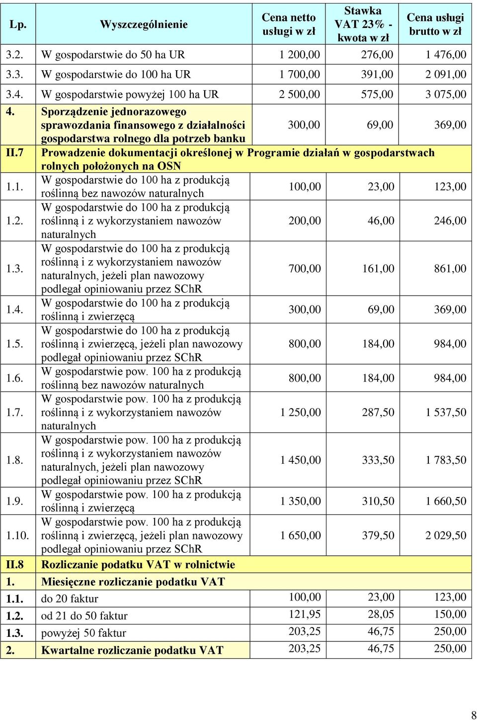 7 Prowadzenie dokumentacji określonej w Programie działań w gospodarstwach rolnych położonych na OSN 1.1. W gospodarstwie do 100 ha z produkcją roślinną bez nawozów naturalnych 100,00 23,00 123,00 1.