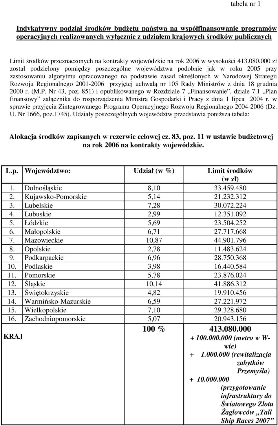 000 zł został podzielony pomiędzy poszczególne województwa podobnie jak w roku 2005 przy zastosowaniu algorytmu opracowanego na podstawie zasad określonych w Narodowej Strategii Rozwoju Regionalnego