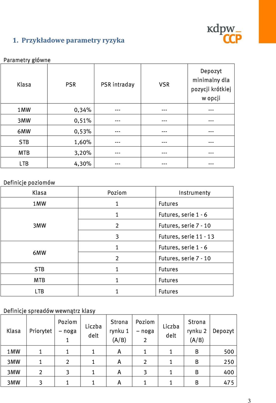 serie 7-10 3 Futures, serie 11-13 6MW 1 Futures, serie 1-6 2 Futures, serie 7-10 STB 1 Futures MTB 1 Futures LTB 1 Futures Definicje spreadów wewnątrz klasy Klasa noga 1