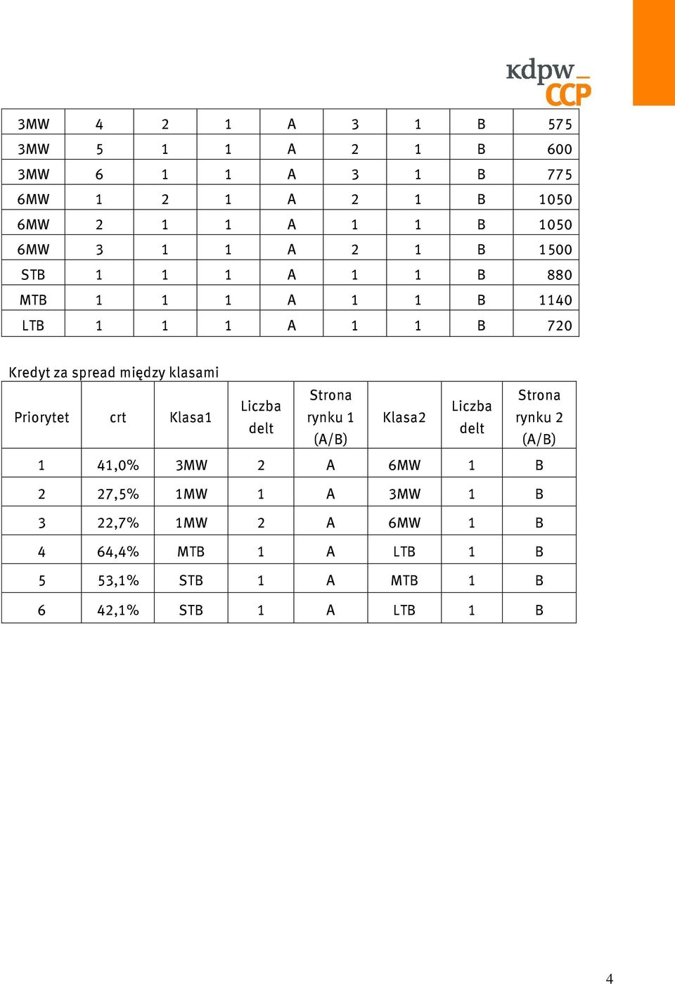 klasami crt Klasa1 Liczba delt Strona rynku 1 (A/B) Klasa2 Liczba delt Strona rynku 2 (A/B) 1 41,0% 3MW 2 A 6MW 1 B