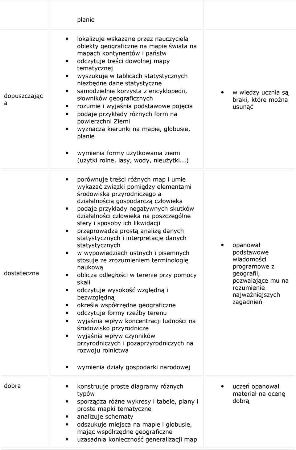 wyznacza kierunki na mapie, globusie, planie w wiedzy ucznia są braki, które można usunąć wymienia formy użytkowania ziemi (użytki rolne, lasy, wody, nieużytki.