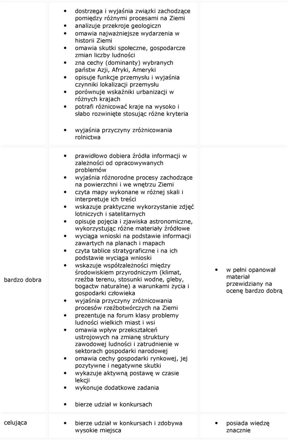 potrafi różnicować kraje na wysoko i słabo rozwinięte stosując różne kryteria wyjaśnia przyczyny zróżnicowania rolnictwa bardzo dobra prawidłowo dobiera źródła informacji w zależności od