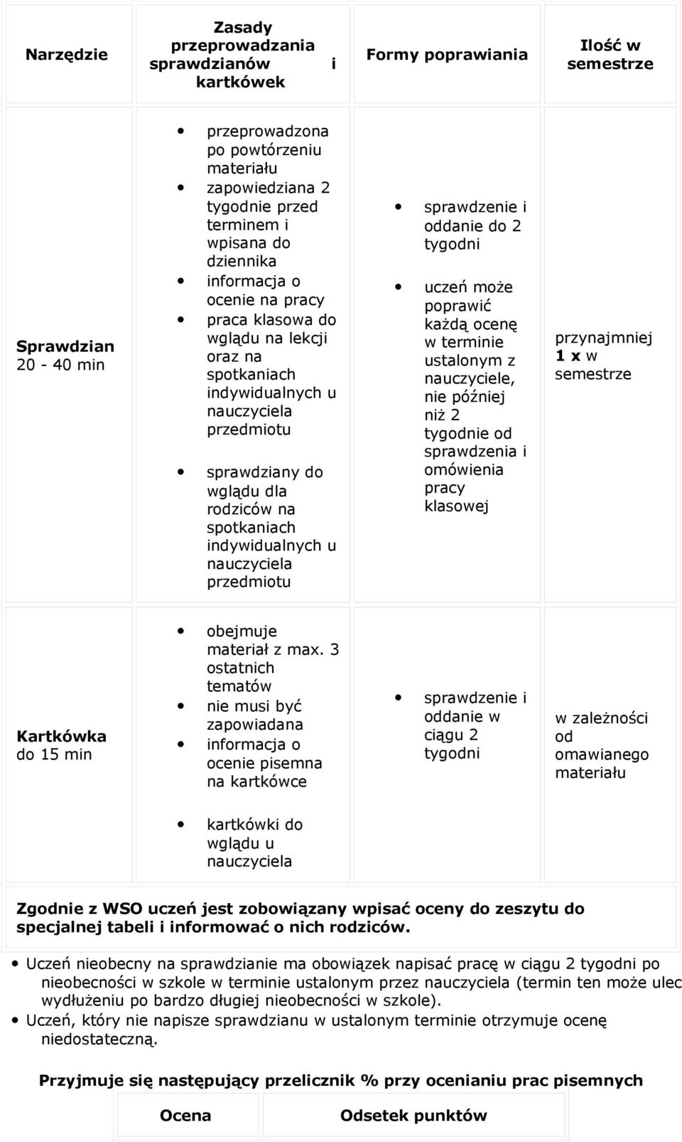 nauczyciela przedmiotu sprawdzenie i oddanie do 2 tygodni uczeń może poprawić każdą ocenę w terminie ustalonym z nauczyciele, nie później niż 2 tygodnie od sprawdzenia i omówienia pracy klasowej