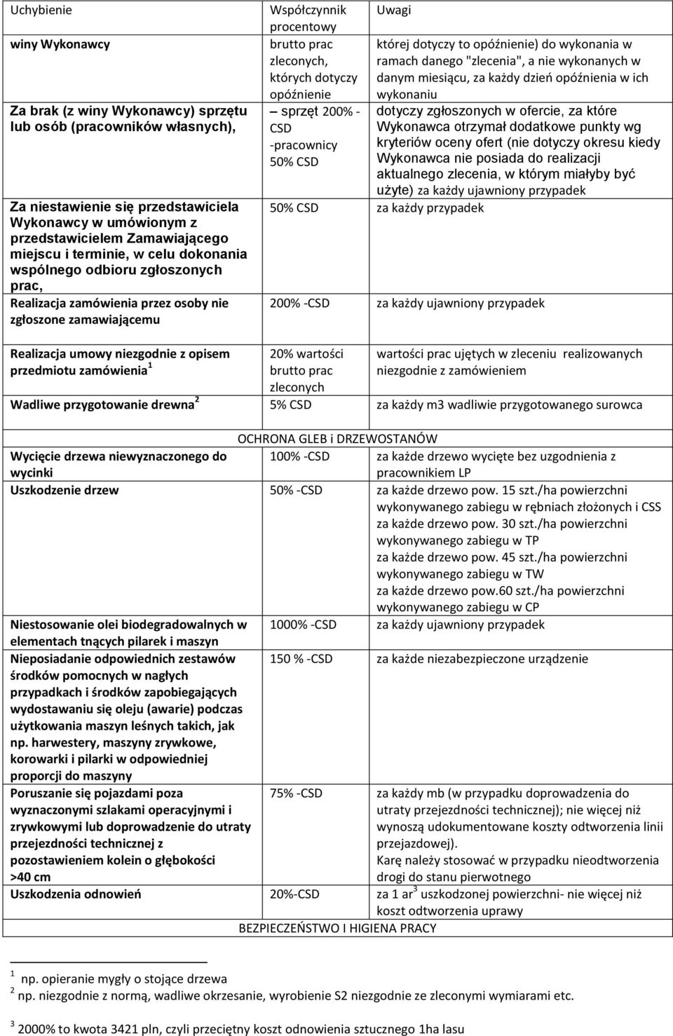 sprzęt 200% - CSD -pracownicy 50% CSD Uwagi której dotyczy to opóźnienie) do wykonania w ramach danego "zlecenia", a nie wykonanych w danym miesiącu, za każdy dzień opóźnienia w ich wykonaniu dotyczy