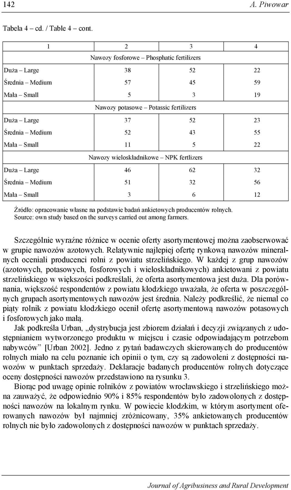 Small 11 5 22 Nawozy wieloskładnikowe NPK fertlizers Duża Large 46 62 32 Średnia Medium 51 32 56 Mała Small 3 6 12 Źródło: opracowanie własne na podstawie badań ankietowych producentów rolnych.