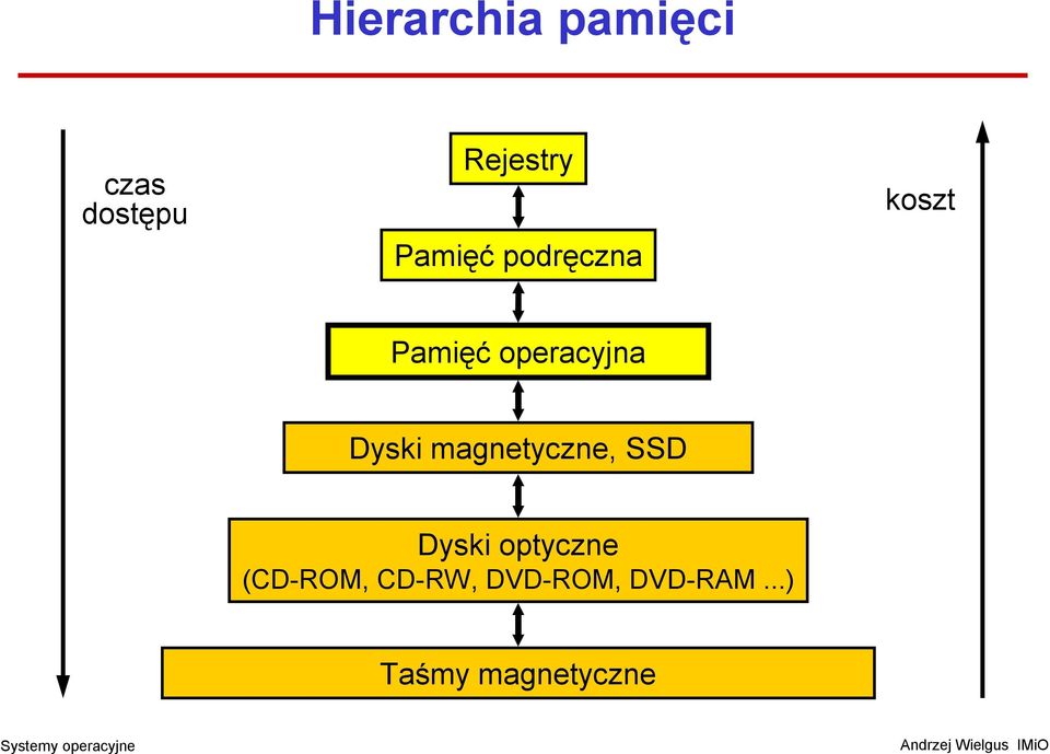 Dyski magnetyczne, SSD Dyski optyczne