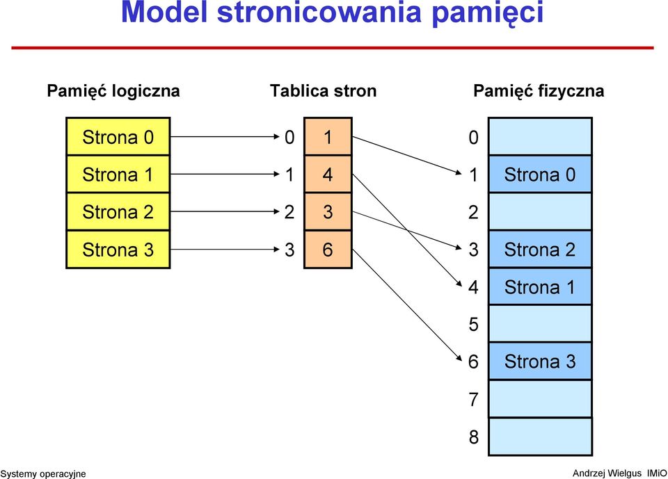 Strona 1 1 4 1 Strona 0 Strona 2 2 3 2