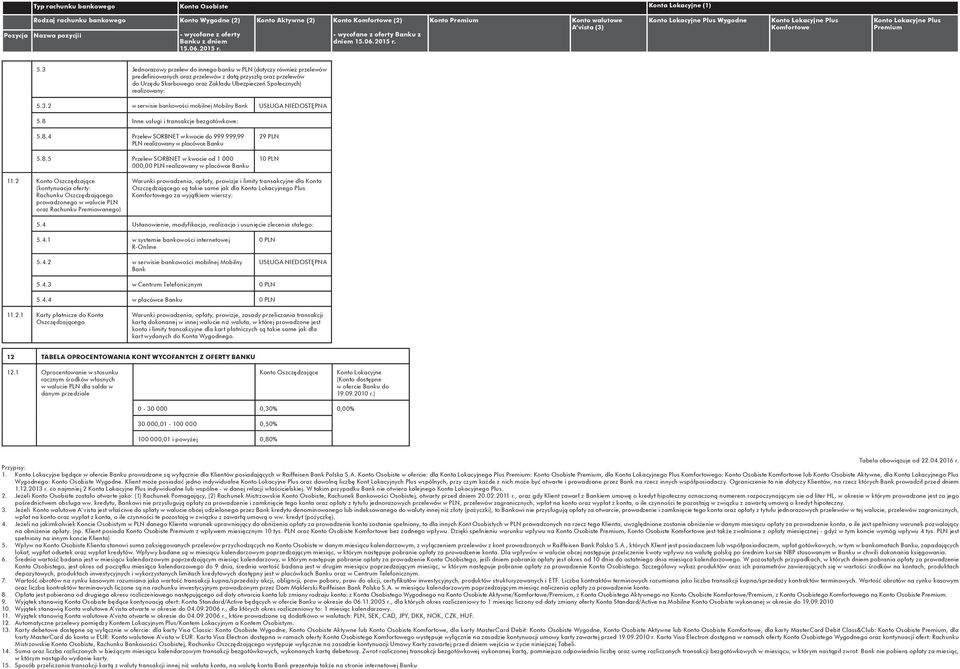 realizowany: 5.3.2 w serwisie bankowości mobilnej USŁUGA 5.8 Inne usługi i transakcje bezgotówkowe: 5.8.4 Przelew SORBNET w kwocie do 999 999,99 PLN realizowany w placówce Banku 5.8.5 Przelew SORBNET w kwocie od 1 000 000,0 realizowany w placówce Banku 29 PLN 1 11.
