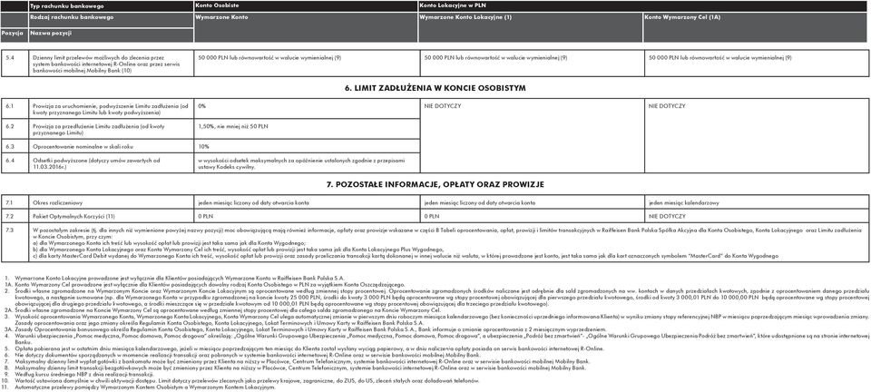 LIMIT ZADŁUŻENIA W KONCIE OSOBISTYM 6.1 Prowizja za uruchomienie, podwyższenie Limitu zadłużenia (od kwoty przyznanego Limitu lub kwoty podwyższenia) 6.