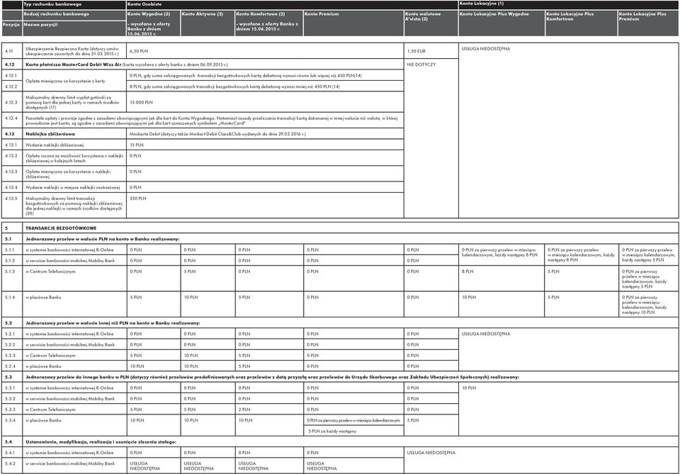 12.2 8 PLN, gdy suma zaksięgowanych transakcji bezgotówkowych kartą debetową wynosi mniej niż 45 (14) 4.12.3 Maksymalny dzienny limit wypłat gotówki za pomocą kart dla jednej karty w ramach środków dostępnych (17) 15 00 4.
