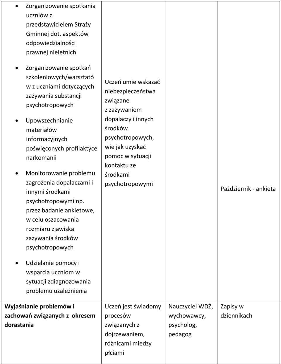 poświęconych profilaktyce narkomanii Monitorowanie problemu zagrożenia dopalaczami i innymi środkami psychotropowymi np.