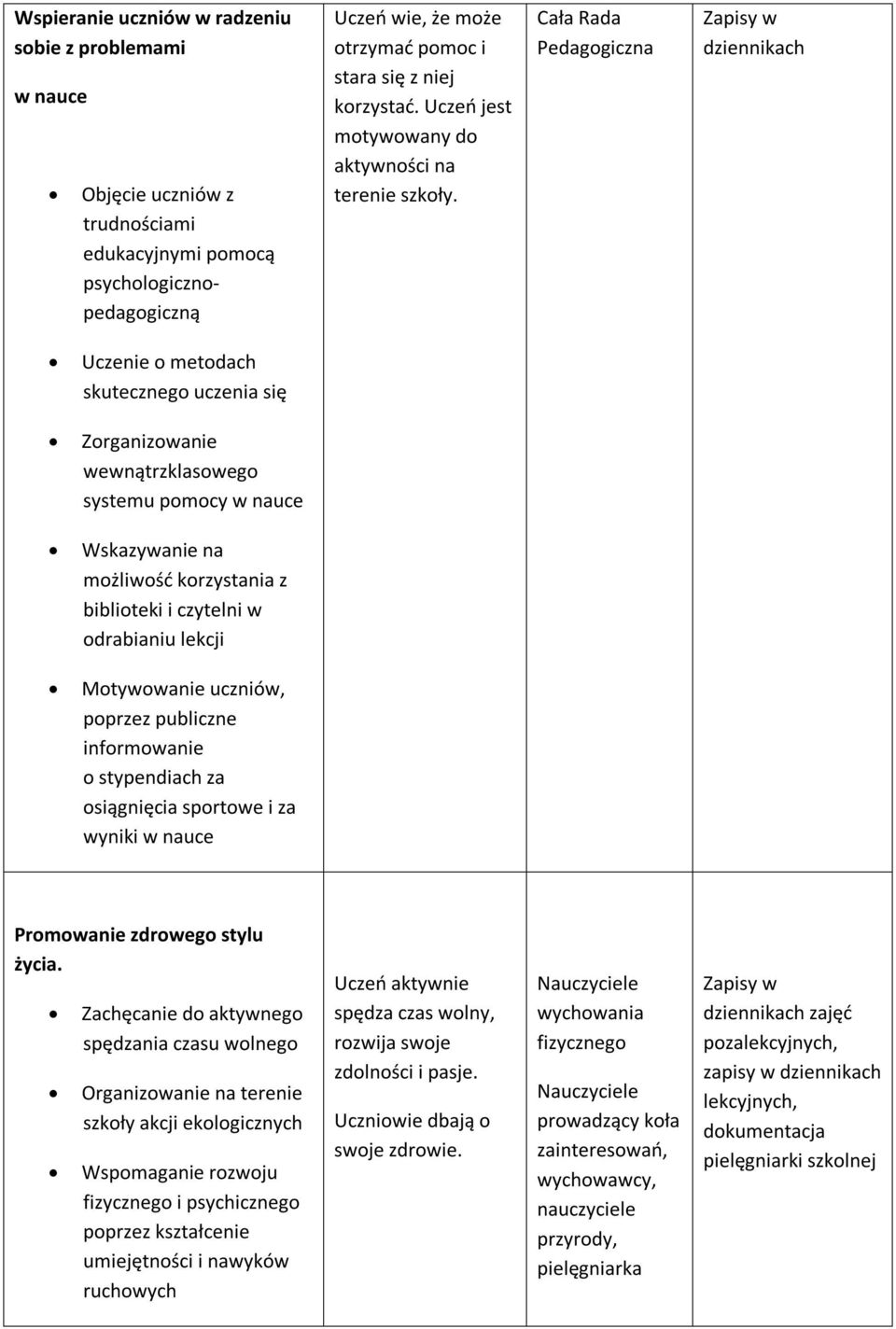 Cała Rada Pedagogiczna Uczenie o metodach skutecznego uczenia się Zorganizowanie wewnątrzklasowego systemu pomocy w nauce Wskazywanie na możliwość korzystania z biblioteki i czytelni w odrabianiu