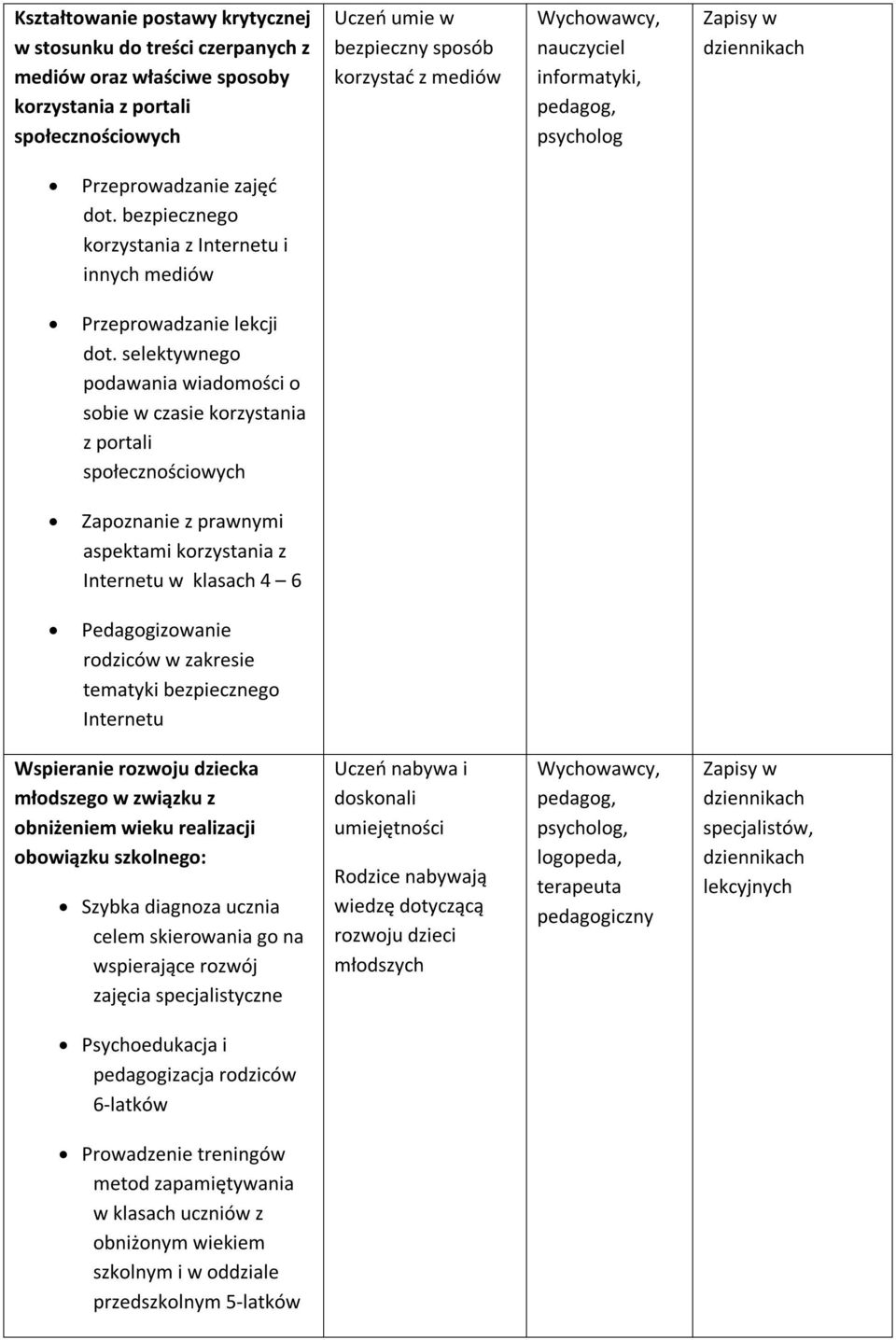 selektywnego podawania wiadomości o sobie w czasie korzystania z portali społecznościowych Zapoznanie z prawnymi aspektami korzystania z Internetu w klasach 4 6 Pedagogizowanie rodziców w zakresie