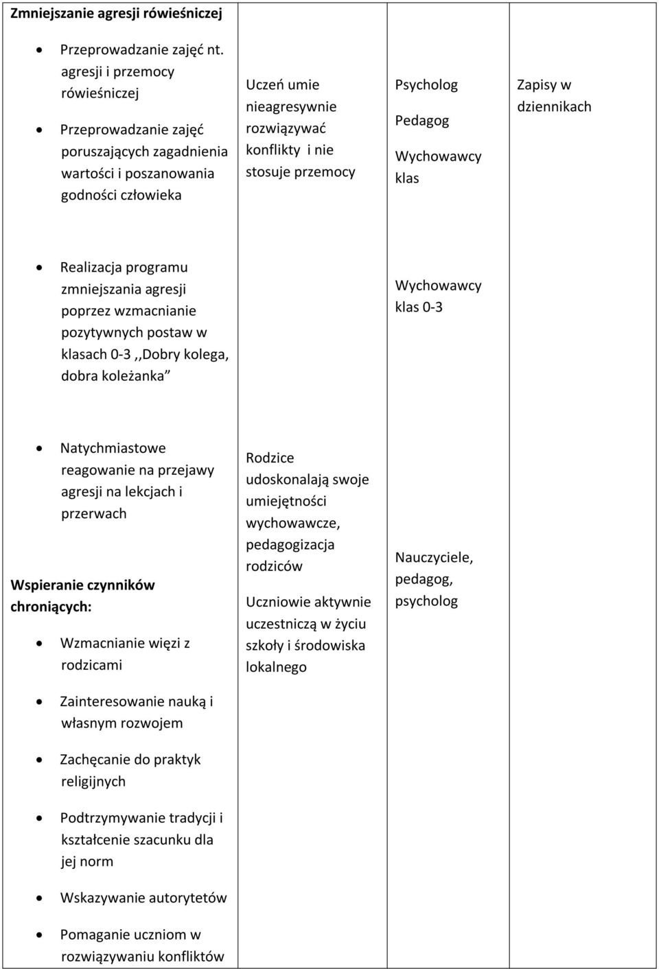 Psycholog Pedagog klas Realizacja programu zmniejszania agresji poprzez wzmacnianie pozytywnych postaw w klasach 0-3,,Dobry kolega, dobra koleżanka klas 0-3 Natychmiastowe reagowanie na przejawy