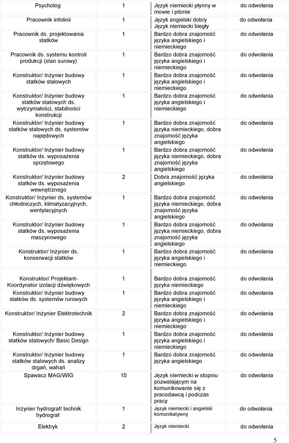 wyposażenia sprzętowego statków ds. wyposażenia wewnętrznego Konstruktor/ Inżynier ds. systemów chłodniczych, klimatyzacyjnych, wentylacyjnych statków ds.