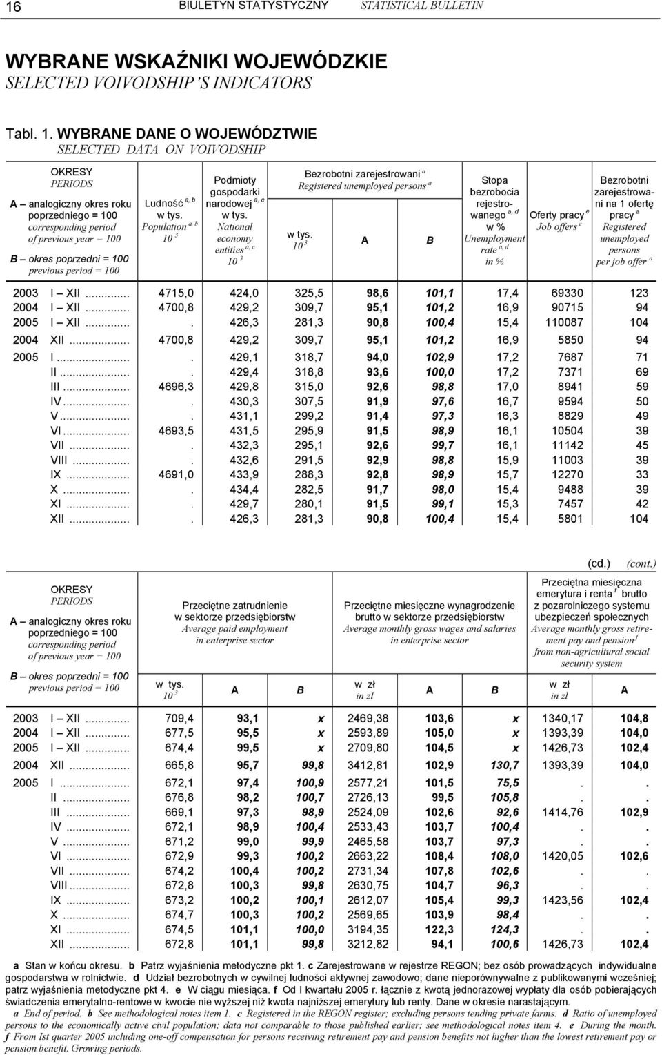 10 3 A B Stopa bezrobocia rejestrowanego w % Unemployment rate a, d in % Oferty pracy e Job offers e Bezrobotni zarejestrowani na 1 ofertę pracy a Registered unemployed persons per job offer a 2003 I