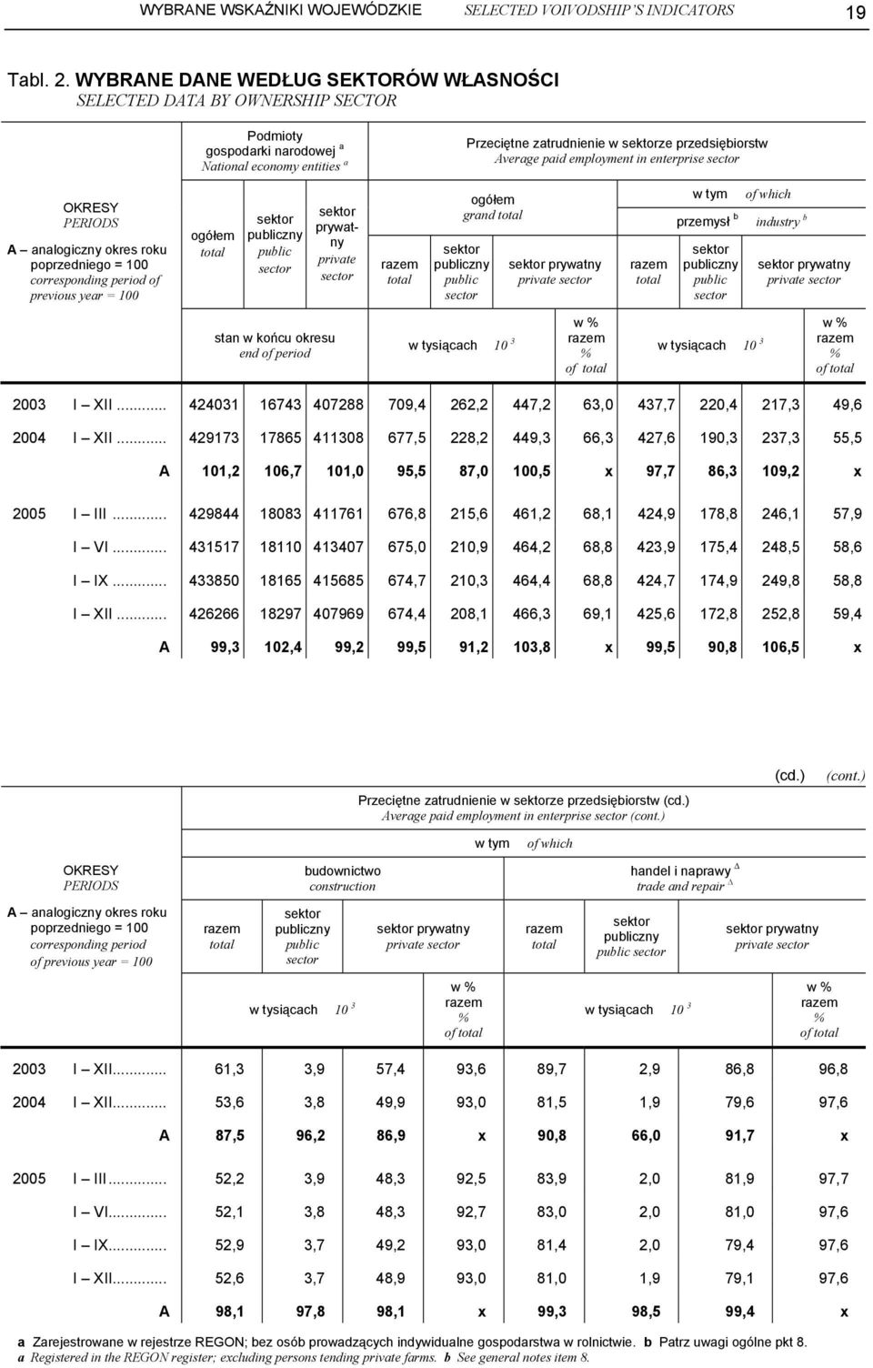 employment in enterprise sector of previous year = 100 sektor publiczny public sector sektor prywatny private sector grand sektor publiczny public sector sektor prywatny private sector przemysł b