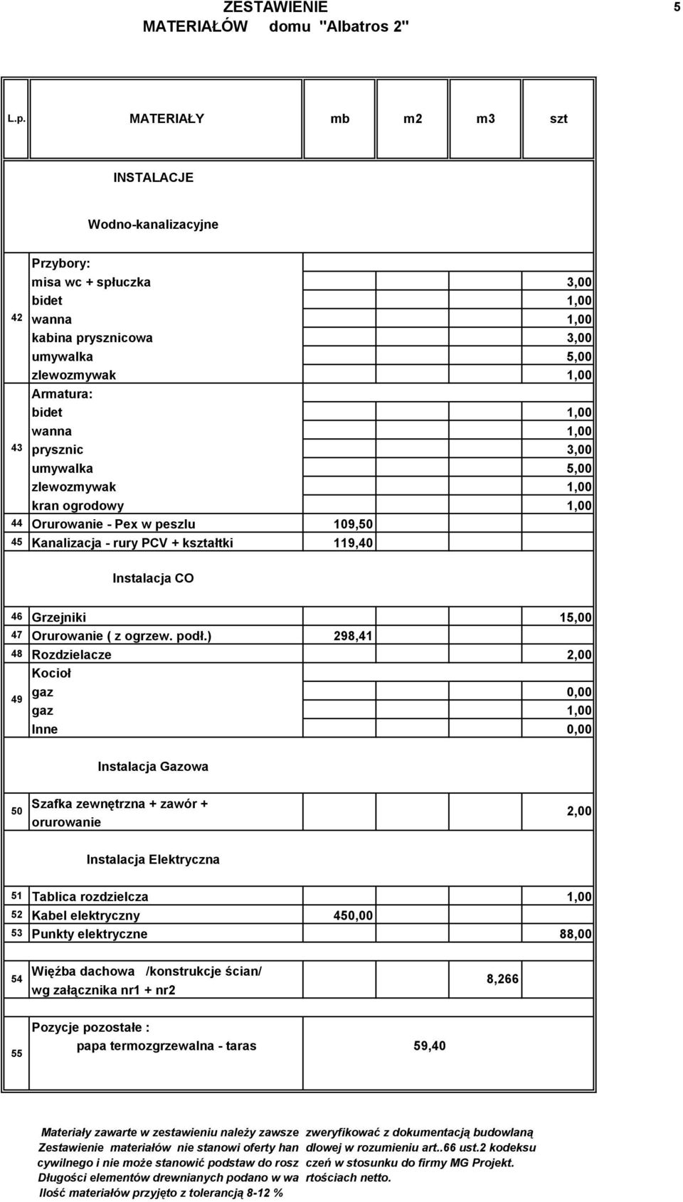 ) 298,41 48 Rozdzielacze 2,00 49 Kocioł gaz gaz 1,00 Inne Instalacja Gazowa 50 Szafka zewnętrzna + zawór + orurowanie 2,00 Instalacja Elektryczna 51 Tablica rozdzielcza 1,00 52 Kabel elektryczny 45