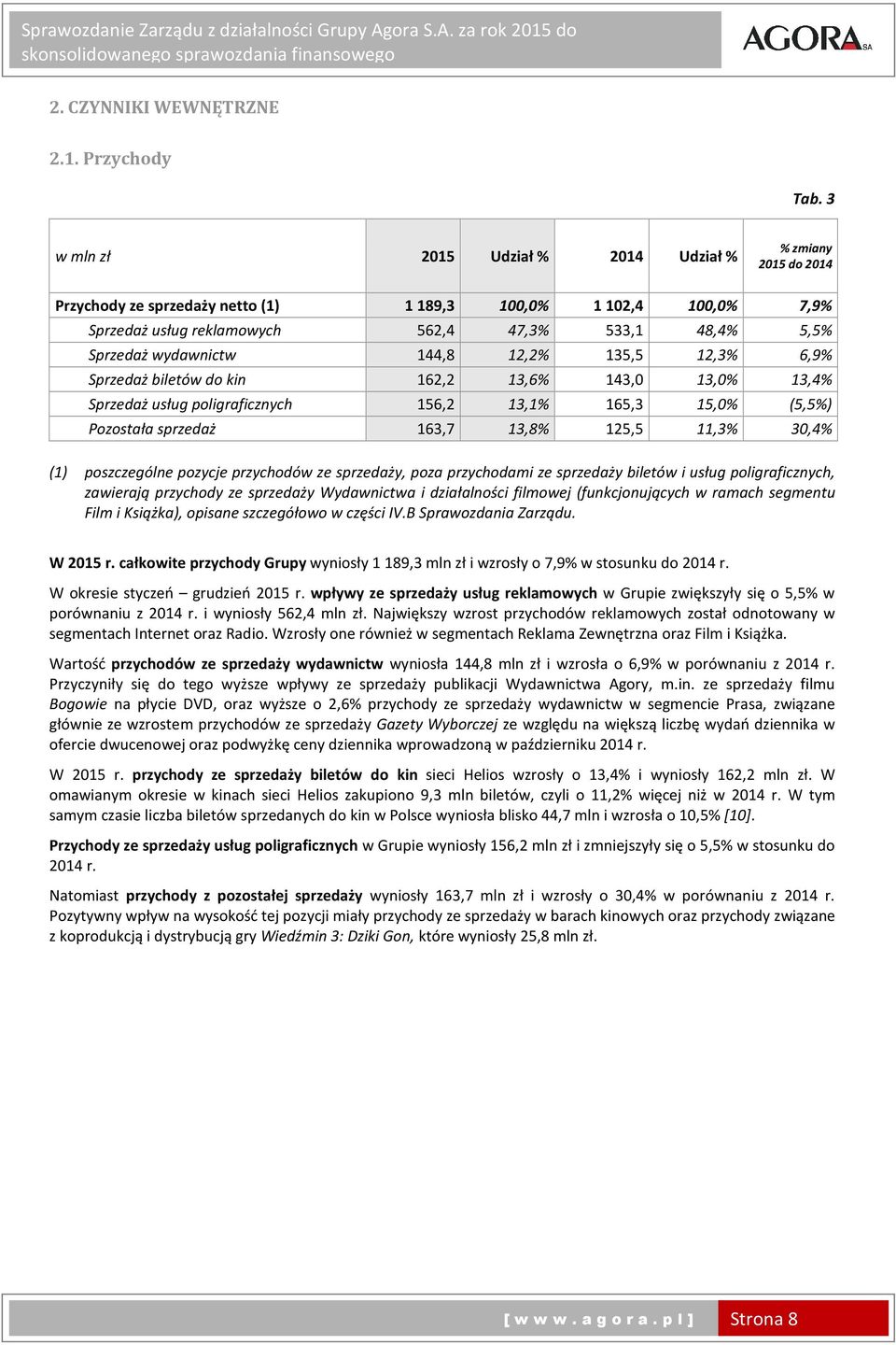 wydawnictw 144,8 12,2% 135,5 12,3% 6,9% Sprzedaż biletów do kin 162,2 13,6% 143,0 13,0% 13,4% Sprzedaż usług poligraficznych 156,2 13,1% 165,3 15,0% (5,5%) Pozostała sprzedaż 163,7 13,8% 125,5 11,3%