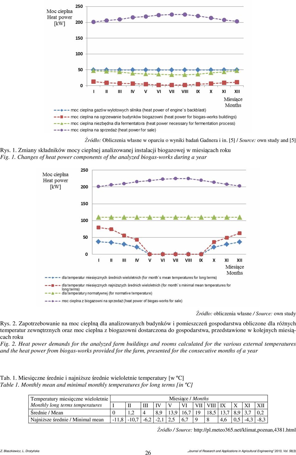 Changes of heat power components of the analyzed biogas-works during a year Źródło: obliczenia własne / Source: own study Rys. 2.