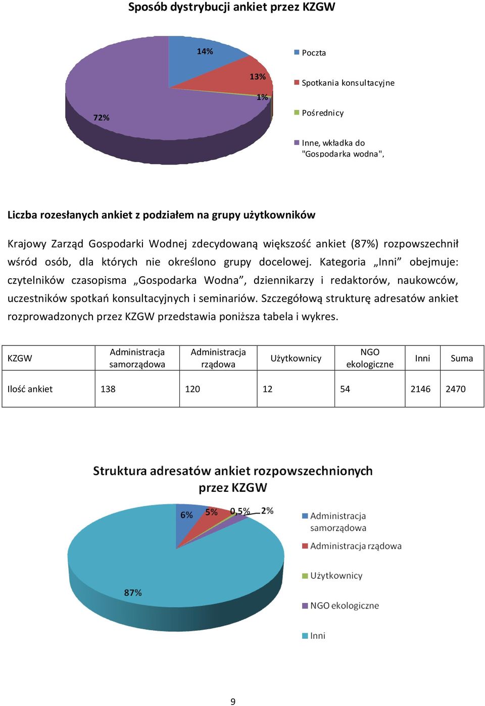 Kategoria Inni obejmuje: czytelników czasopisma Gospodarka Wodna, dziennikarzy i redaktorów, naukowców, uczestników spotkań konsultacyjnych i seminariów.