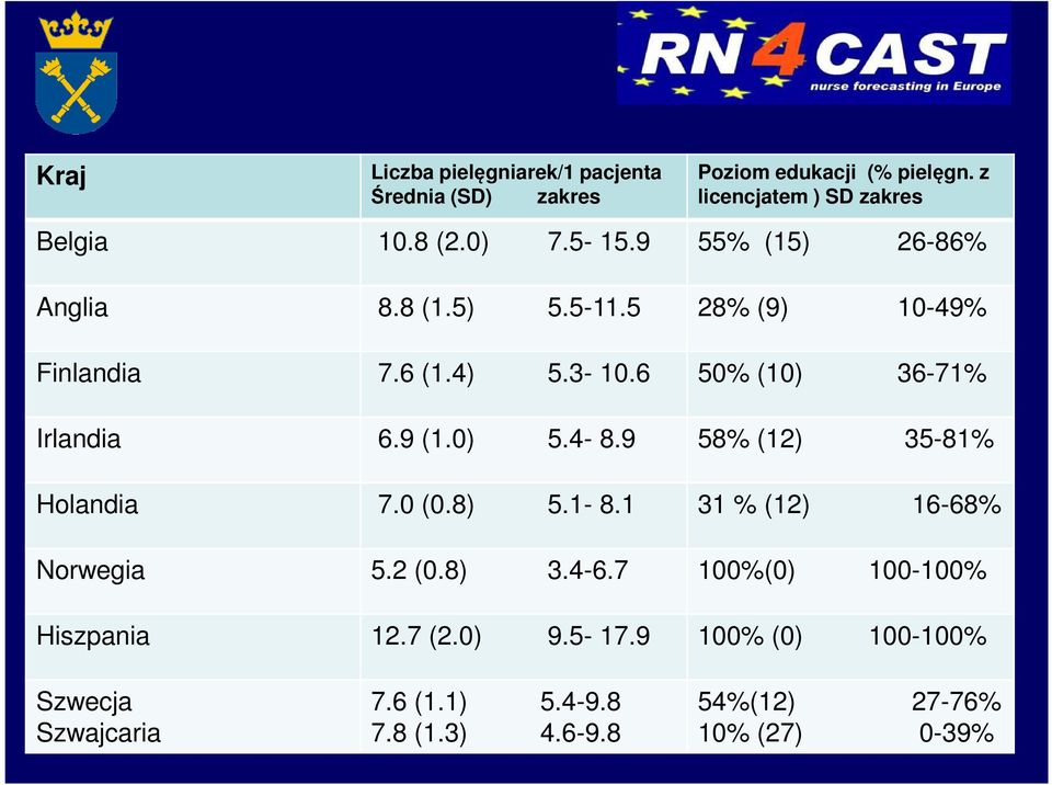 9 (1.0) 5.4-8.9 58% (12) 35-81% Holandia 7.0 (0.8) 5.1-8.1 31 % (12) 16-68% Norwegia 5.2 (0.8) 3.4-6.