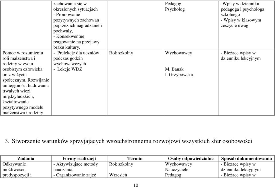 poprzez ich nagradzanie i pochwały, - Konsekwentne reagowanie na przejawy braku kultury, - Prelekcje dla uczniów podczas godzin wychowawczych - Lekcje WDŻ Pedagog Psycholog M. Banak I.