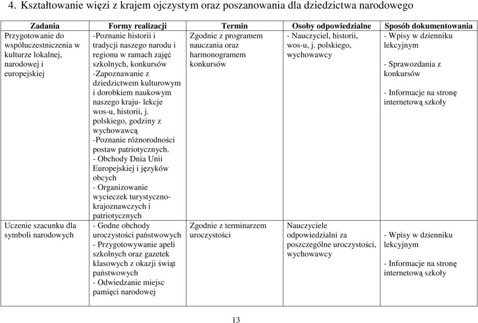 polskiego, regionu w ramach zajęć harmonogramem wychowawcy szkolnych, konkursów konkursów - Sprawozdania z -Zapoznawanie z konkursów dziedzictwem kulturowym i dorobkiem naukowym - Informacje na