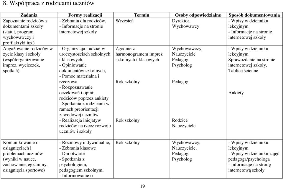 ) Angażowanie rodziców w życie klasy i szkoły (współorganizowanie imprez, wycieczek, spotkań) - Organizacja i udział w uroczystościach szkolnych i klasowych, - Opiniowanie dokumentów szkolnych, -