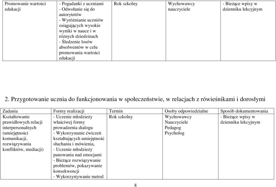 Przygotowanie ucznia do funkcjonowania w społeczeństwie, w relacjach z rówieśnikami i dorosłymi Zadania Formy realizacji Termin Osoby odpowiedzialne Sposób dokumentowania Kształtowanie prawidłowych