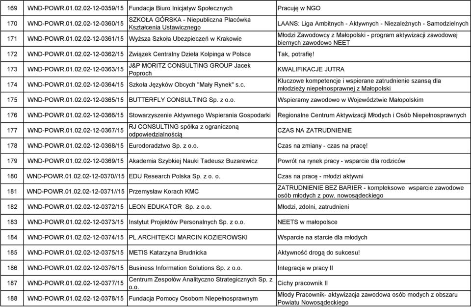 c. LAANS: Liga Ambitnych - Aktywnych - Niezależnych - Samodzielnych Młodzi Zawodowcy z Małopolski - program aktywizacji zawodowej biernych zawodowo NEET KWALIFIKACJE JUTRA Kluczowe kompetencje i