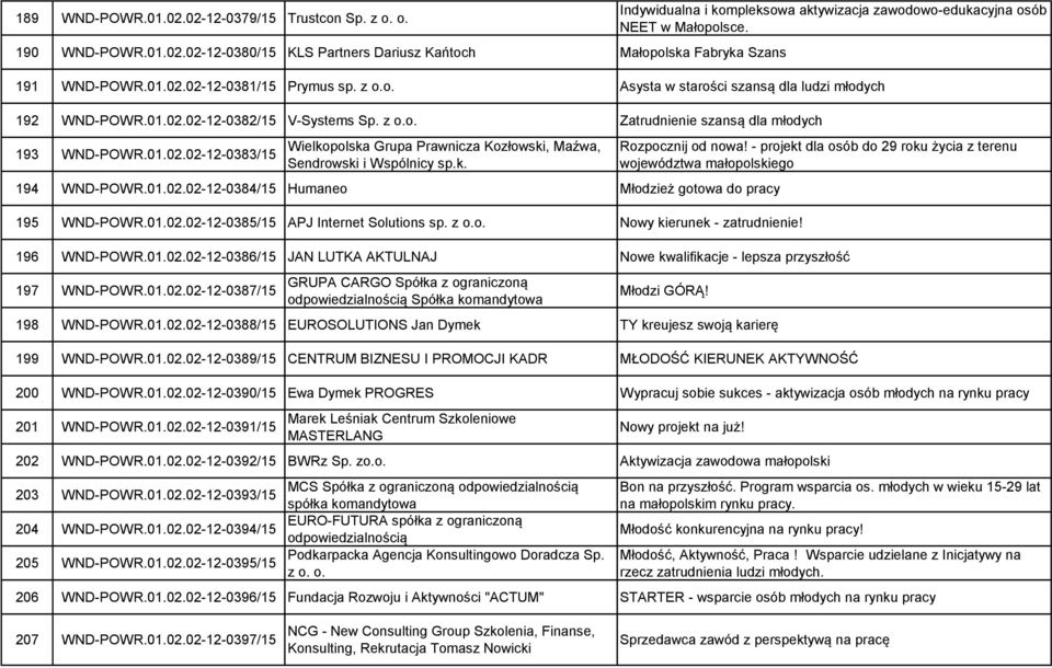 k. 194 WND-POWR.01.02.02-12-0384/15 Humaneo Młodzież gotowa do pracy 195 WND-POWR.01.02.02-12-0385/15 APJ Internet Solutions sp. z o.o. Nowy kierunek - zatrudnienie! Rozpocznij od nowa!