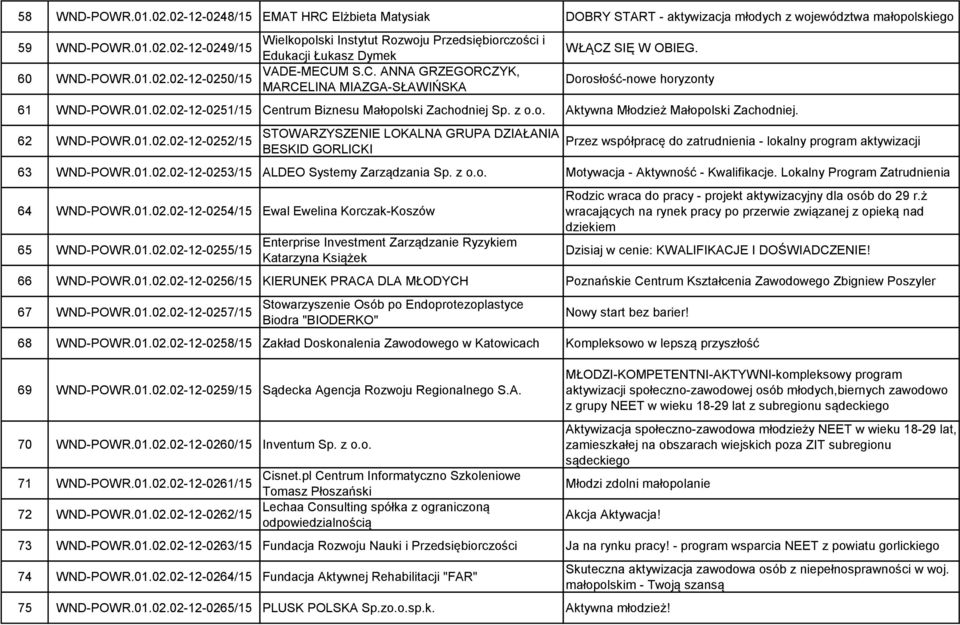 z o.o. Aktywna Młodzież Małopolski Zachodniej. 62 WND-POWR.01.02.