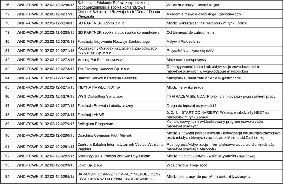 01.02.02-12-0270/15 Fundacja Inicjowania Rozwoju Społecznego Aktywni Małopolanie 81 WND-POWR.01.02.02-12-0271/15 Pozaszkolny Ośrodek Kształcenia Zawodowego "SYSTEM" Sp. z o.o. Przyszłość zaczyna się dziś!