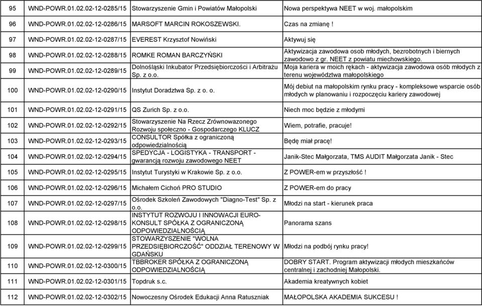 z o.o. 100 WND-POWR.01.02.02-12-0290/15 Instytut Doradztwa Sp. z o. o. Aktywizacja zawodowa osob młodych, bezrobotnych i biernych zawodowo z gr. NEET z powiatu miechowskiego.