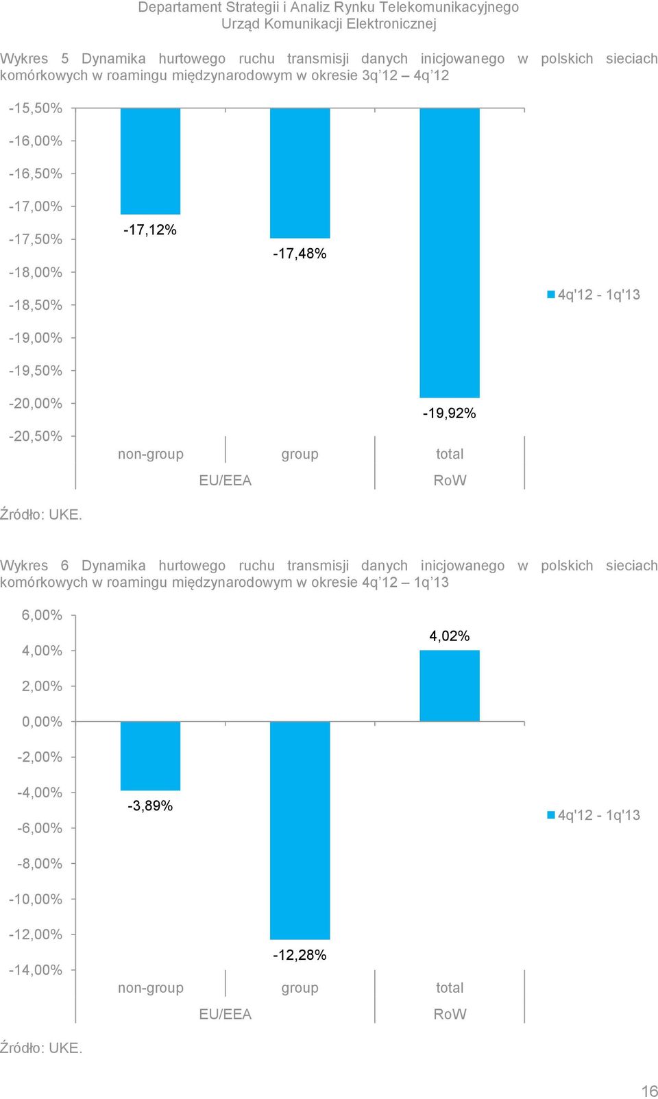 -2-20,50% -19,92% non-group group total RoW Wykres 6 Dynamika hurtowego ruchu transmisji danych inicjowanego w polskich sieciach komórkowych w roamingu