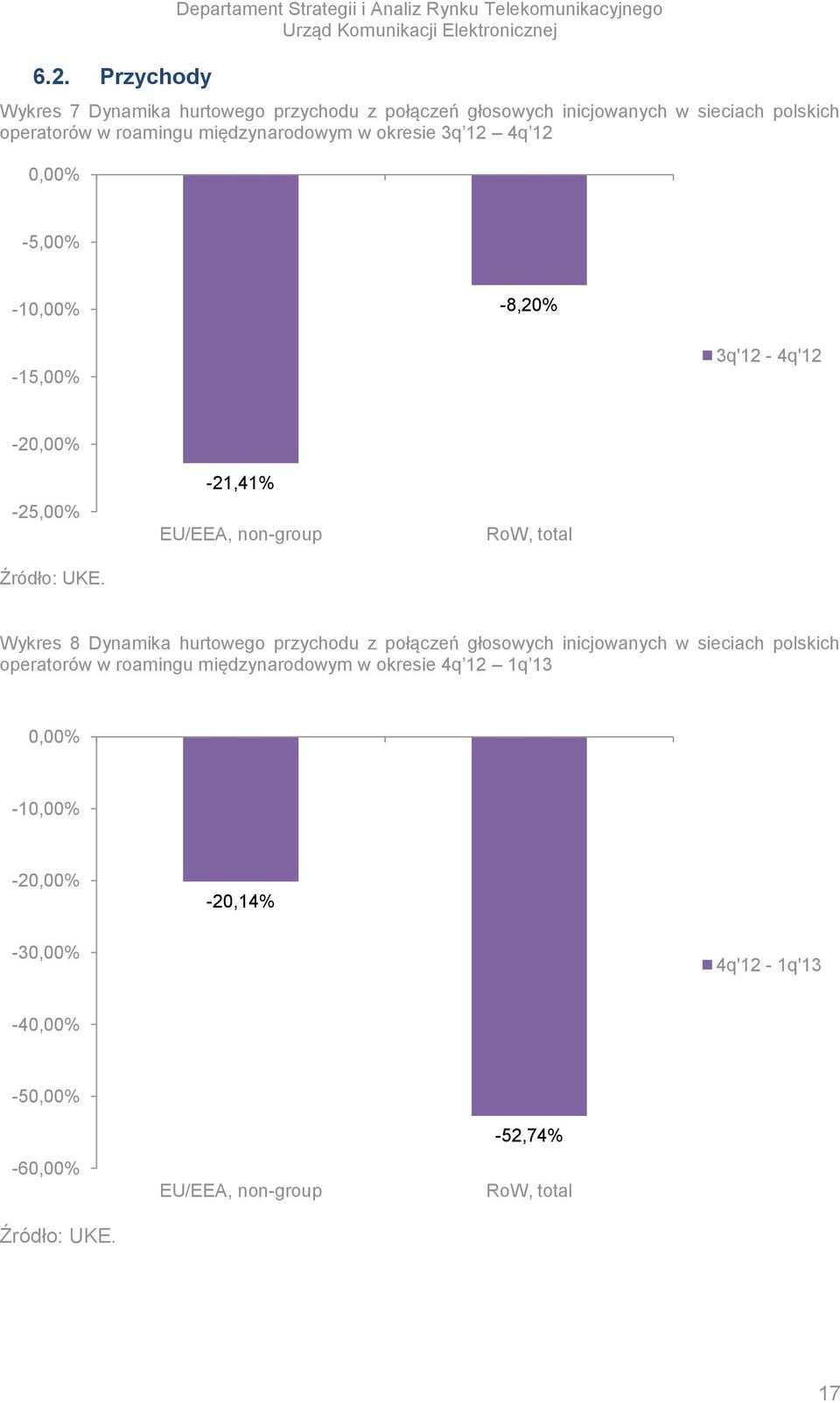 3q'12-4q'12-2 -25,00% -21,41%, non-group RoW, total Wykres 8 Dynamika hurtowego przychodu z połączeń głosowych inicjowanych w