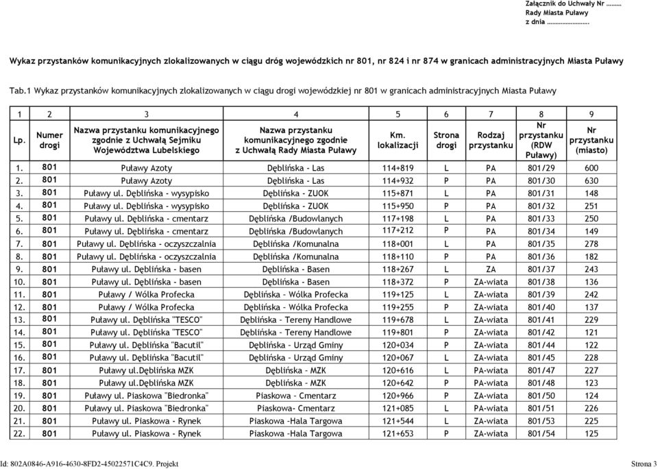 komunikacyjnego zgodnie Województwa Lubelskiego z Uchwałą Rady Miasta Puławy 1. 801 Puławy Azoty Dęblińska - Las 114+819 L PA 801/29 600 2. 801 Puławy Azoty Dęblińska - Las 114+932 P PA 801/30 630 3.