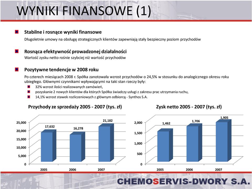 Spółka zanotowała wzrost przychodów o 24,5% w stosunku do analogicznego okresu roku ubiegłego.