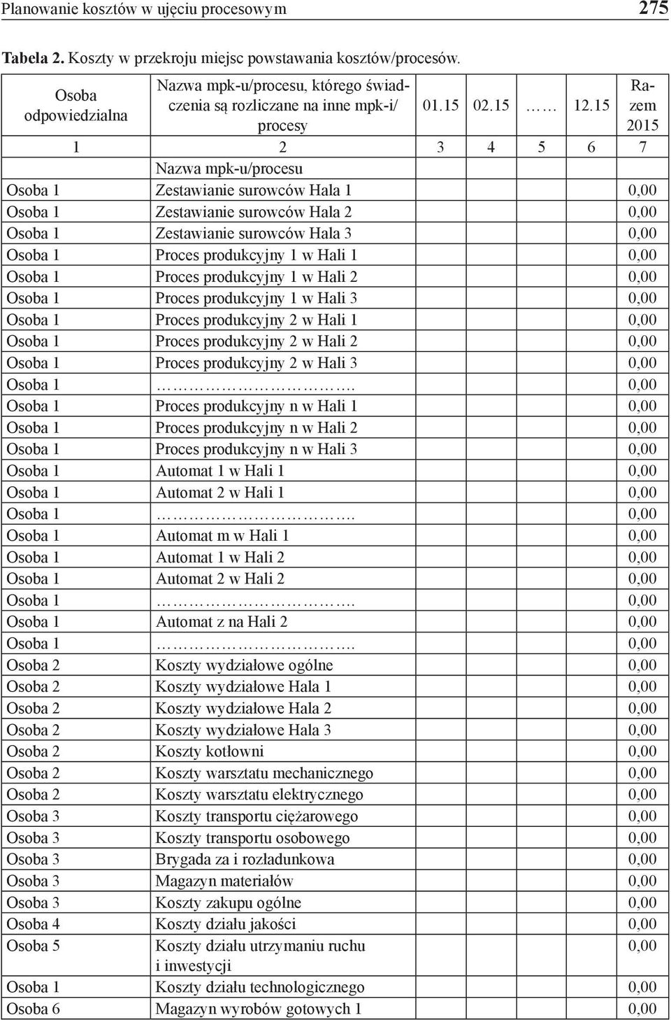 15 Razem 2015 1 2 3 4 5 6 7 Nazwa mpk-u/procesu Osoba 1 Zestawianie surowców Hala 1 0,00 Osoba 1 Zestawianie surowców Hala 2 0,00 Osoba 1 Zestawianie surowców Hala 3 0,00 Osoba 1 Proces produkcyjny 1