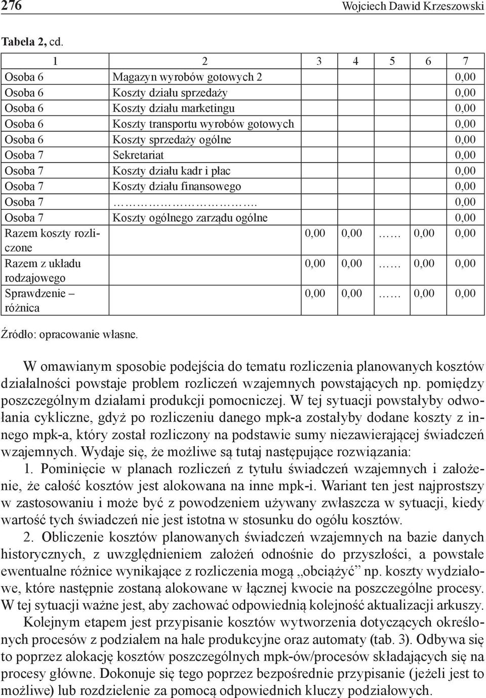 sprzedaży ogólne 0,00 Osoba 7 Sekretariat 0,00 Osoba 7 Koszty działu kadr i płac 0,00 Osoba 7 Koszty działu finansowego 0,00 Osoba 7.