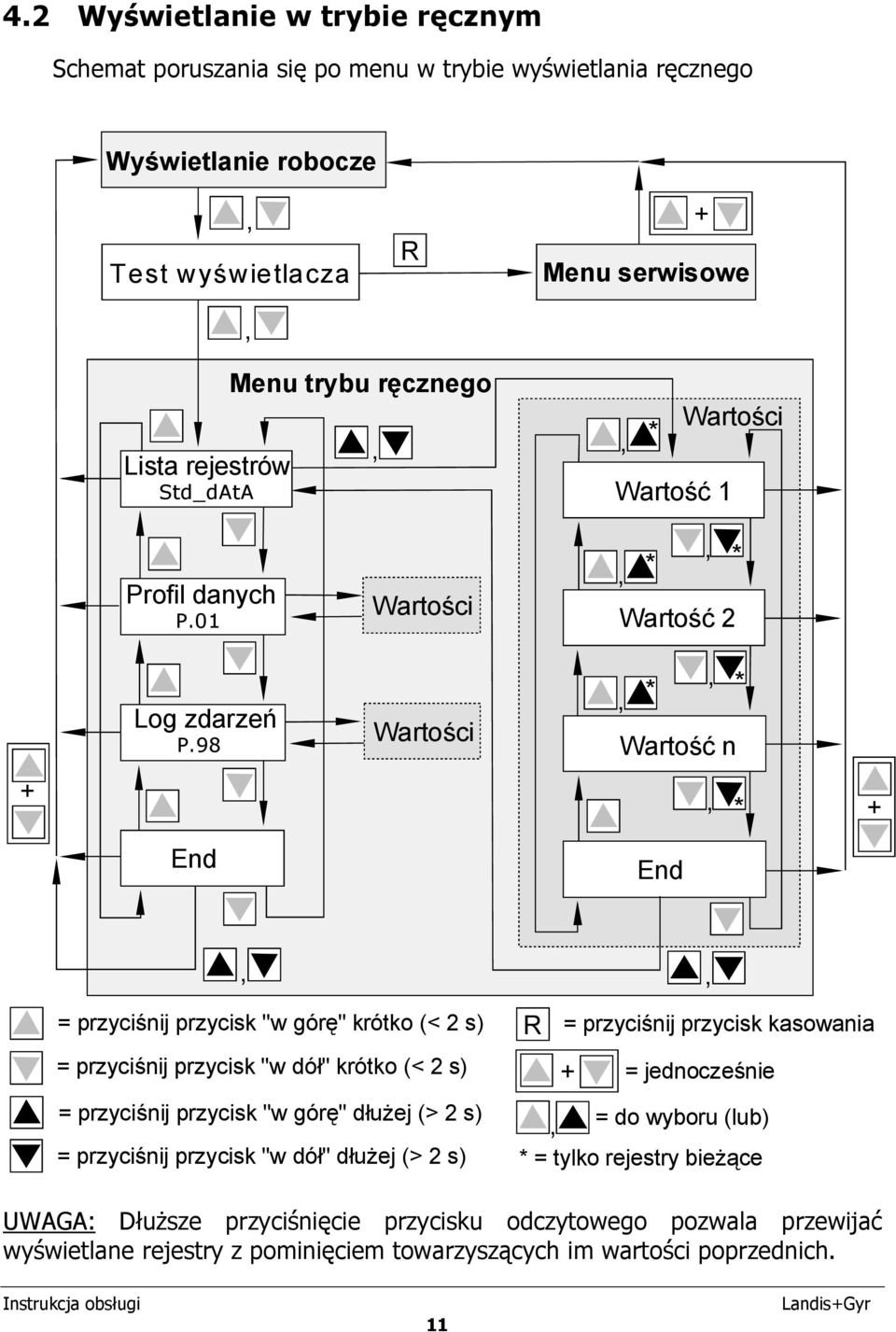 98 End Wartości Wartości, *, * Wartość 2, *, * Wartość n, * End +,, = przyciśnij przycisk "w górę" krótko (< 2 s) = przyciśnij przycisk "w dół" krótko (< 2 s) = przyciśnij przycisk "w