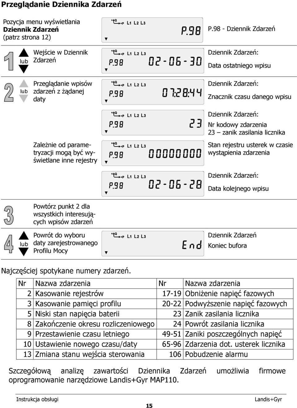 Dziennik Zdarzeń: Znacznik czasu danego wpisu Dziennik Zdarzeń: Nr kodowy zdarzenia 23 zanik zasilania licznika Stan rejestru usterek w czasie wystąpienia zdarzenia Dziennik Zdarzeń: Data kolejnego
