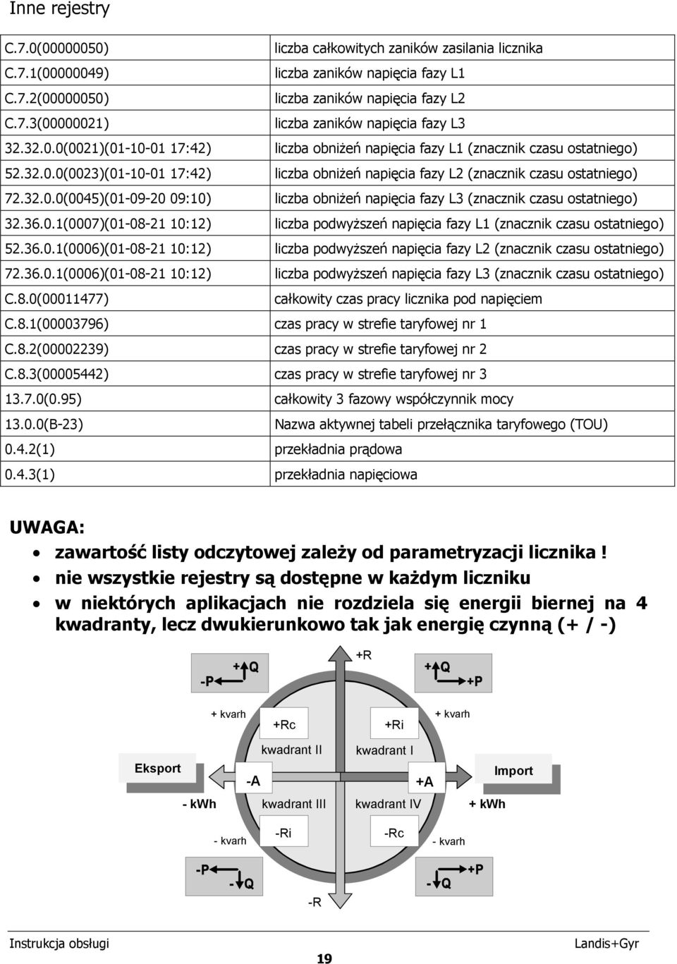 36.0.1(0007)(01-08-21 10:12) liczba podwyższeń napięcia fazy L1 (znacznik czasu ostatniego) 52.36.0.1(0006)(01-08-21 10:12) liczba podwyższeń napięcia fazy L2 (znacznik czasu ostatniego) 72.36.0.1(0006)(01-08-21 10:12) liczba podwyższeń napięcia fazy L3 (znacznik czasu ostatniego) C.